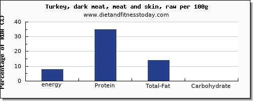 energy and nutrition facts in calories in turkey dark meat per 100g